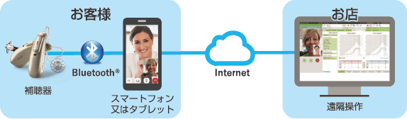 コロナ対策として、専用アプリで補聴器遠隔フィッティングが出来ます。岐阜補聴器ならお店に行かなくてもOK!ビデオ通話で店舗スタッフと相談しながら遠隔操作によりあなたの補聴器を調整できるので、直接お店に行けない方も安心です！